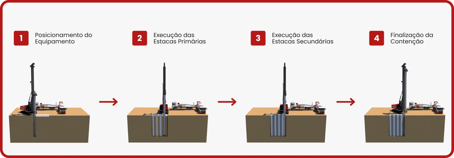 Estaca Secante - Esquema ilustrativo