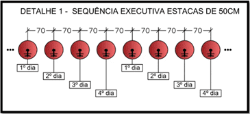 Tabela demonstrativa da sequência executiva demonstrada em projeto para as estacas de 50cm.